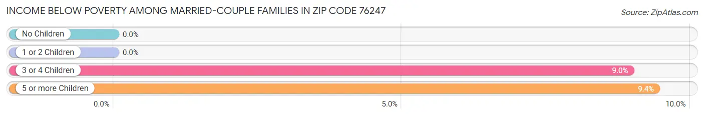 Income Below Poverty Among Married-Couple Families in Zip Code 76247