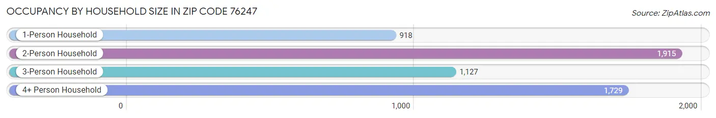 Occupancy by Household Size in Zip Code 76247