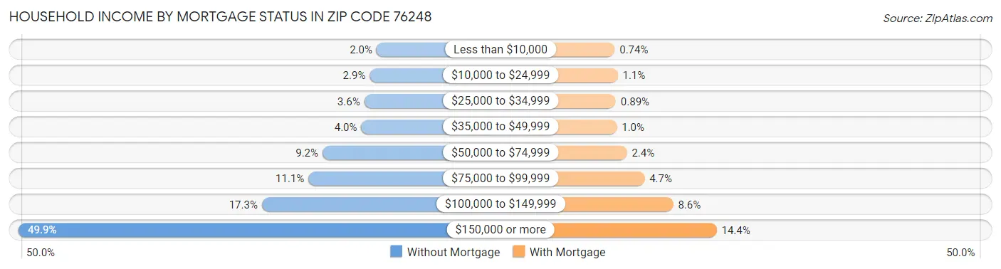 Household Income by Mortgage Status in Zip Code 76248