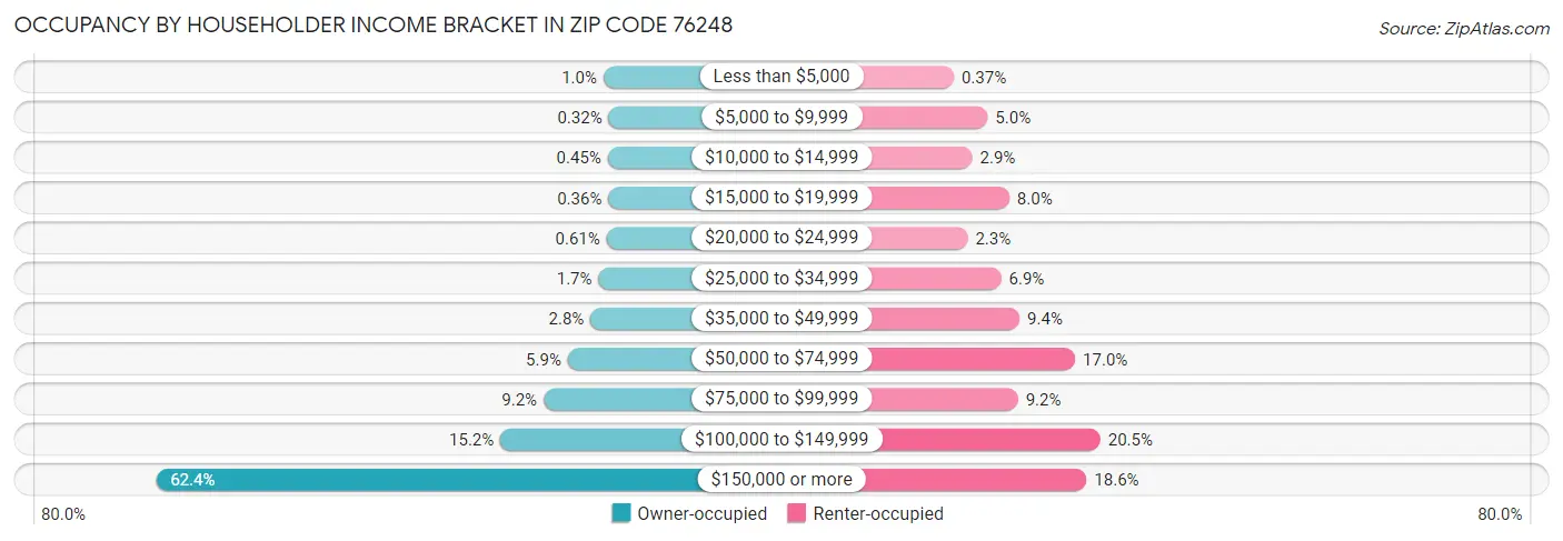 Occupancy by Householder Income Bracket in Zip Code 76248