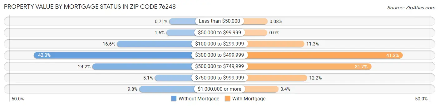 Property Value by Mortgage Status in Zip Code 76248