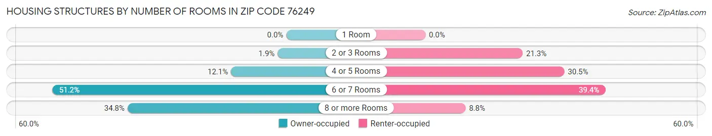 Housing Structures by Number of Rooms in Zip Code 76249