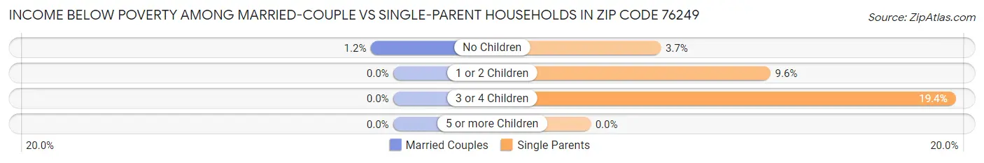Income Below Poverty Among Married-Couple vs Single-Parent Households in Zip Code 76249
