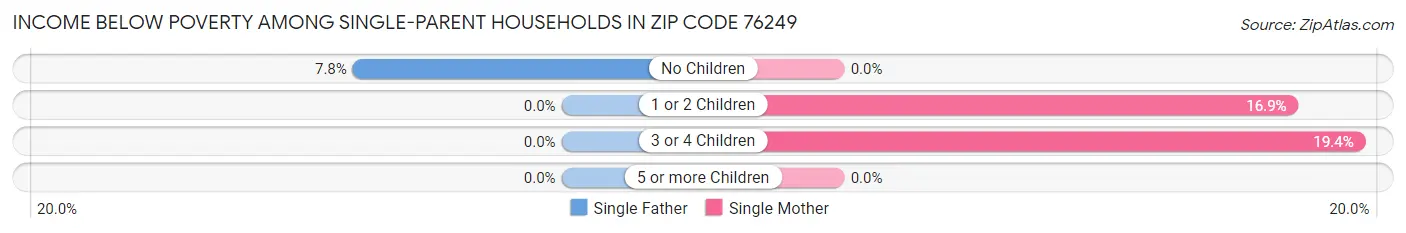Income Below Poverty Among Single-Parent Households in Zip Code 76249
