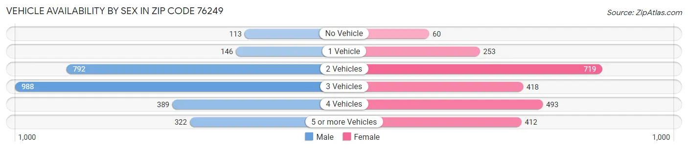 Vehicle Availability by Sex in Zip Code 76249