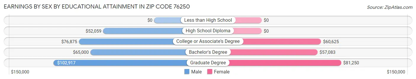 Earnings by Sex by Educational Attainment in Zip Code 76250