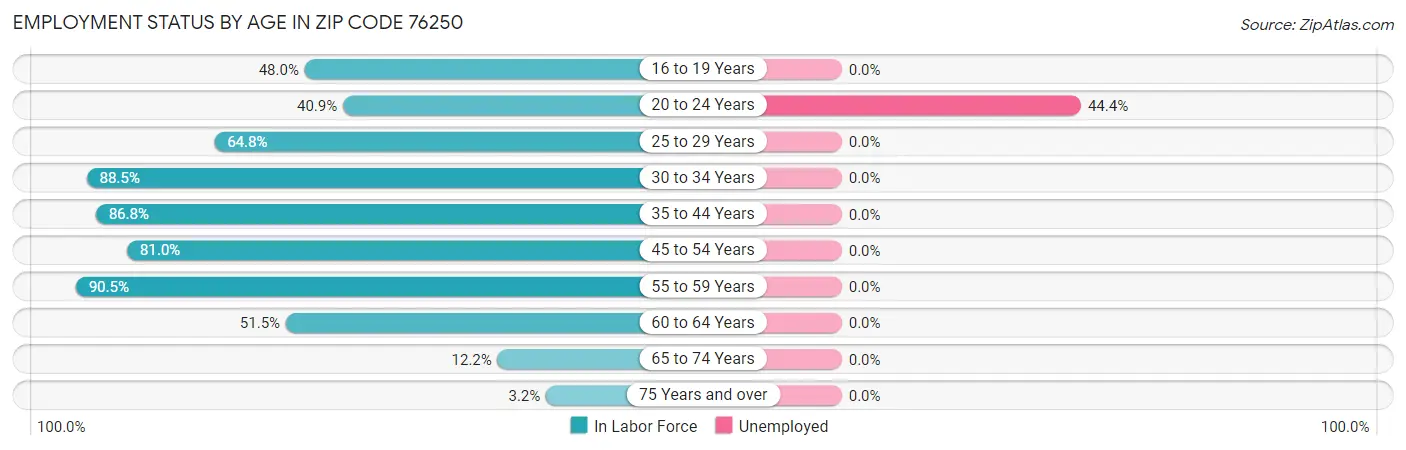 Employment Status by Age in Zip Code 76250