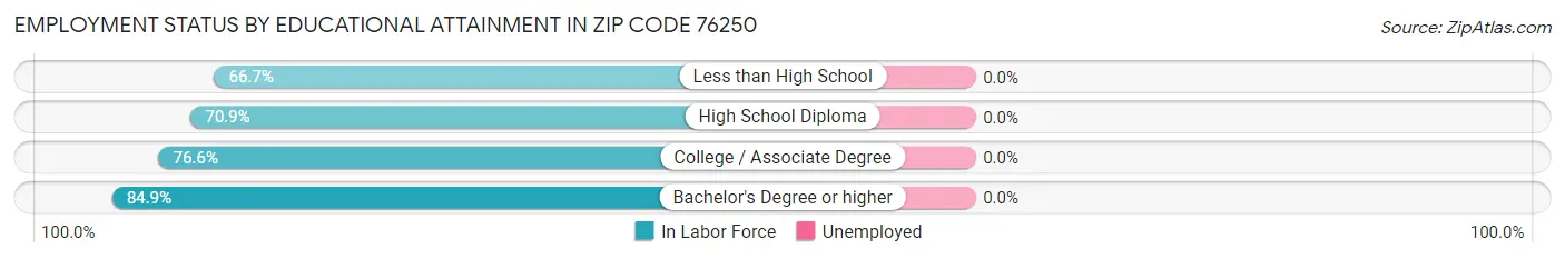 Employment Status by Educational Attainment in Zip Code 76250