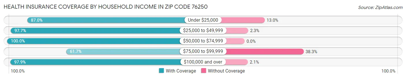 Health Insurance Coverage by Household Income in Zip Code 76250