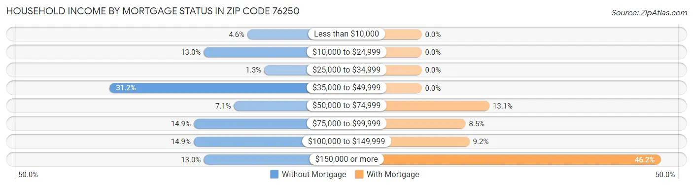 Household Income by Mortgage Status in Zip Code 76250