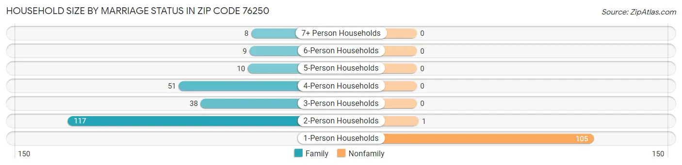 Household Size by Marriage Status in Zip Code 76250
