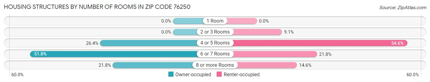 Housing Structures by Number of Rooms in Zip Code 76250