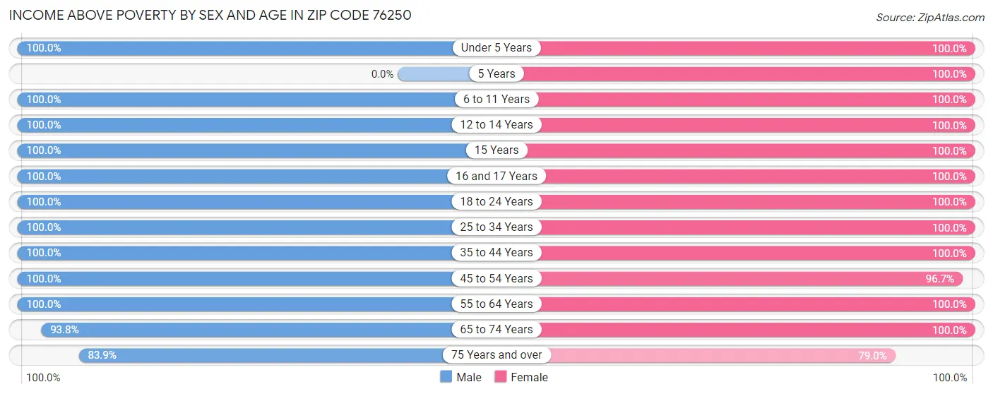 Income Above Poverty by Sex and Age in Zip Code 76250