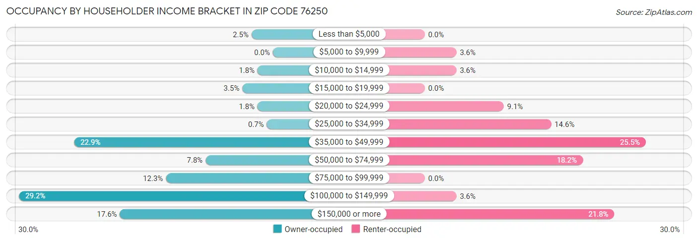 Occupancy by Householder Income Bracket in Zip Code 76250