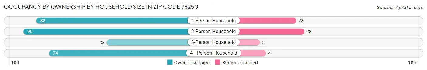 Occupancy by Ownership by Household Size in Zip Code 76250