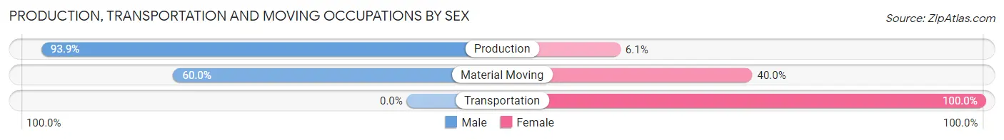 Production, Transportation and Moving Occupations by Sex in Zip Code 76250