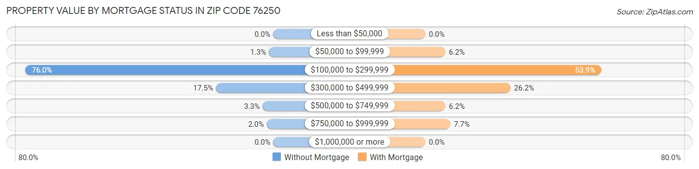 Property Value by Mortgage Status in Zip Code 76250