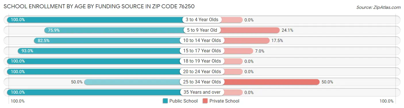 School Enrollment by Age by Funding Source in Zip Code 76250