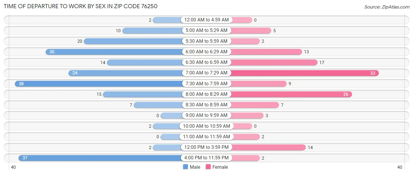 Time of Departure to Work by Sex in Zip Code 76250