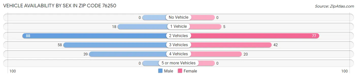 Vehicle Availability by Sex in Zip Code 76250