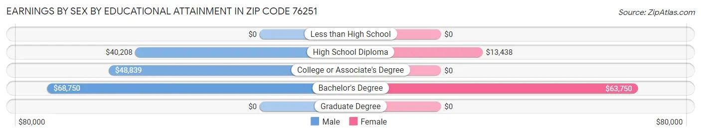 Earnings by Sex by Educational Attainment in Zip Code 76251