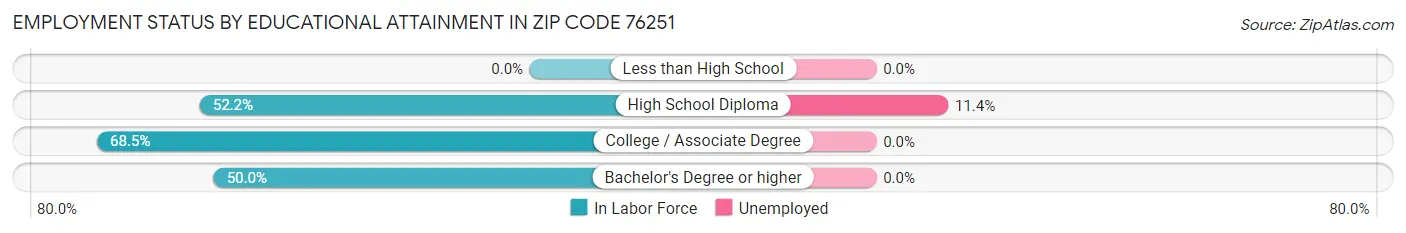 Employment Status by Educational Attainment in Zip Code 76251