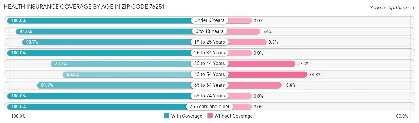 Health Insurance Coverage by Age in Zip Code 76251