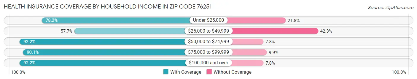 Health Insurance Coverage by Household Income in Zip Code 76251