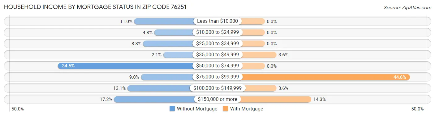 Household Income by Mortgage Status in Zip Code 76251