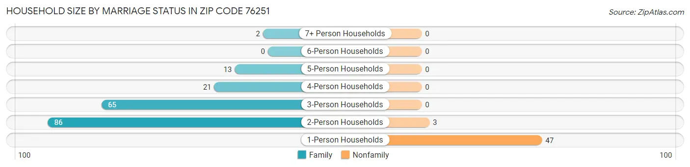 Household Size by Marriage Status in Zip Code 76251
