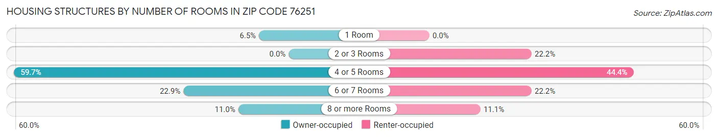 Housing Structures by Number of Rooms in Zip Code 76251