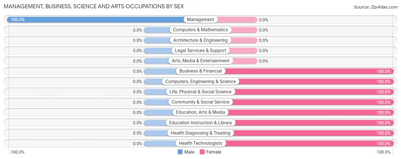 Management, Business, Science and Arts Occupations by Sex in Zip Code 76251
