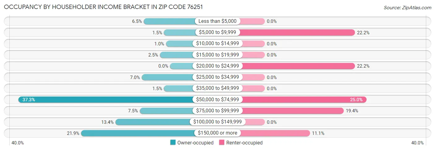 Occupancy by Householder Income Bracket in Zip Code 76251