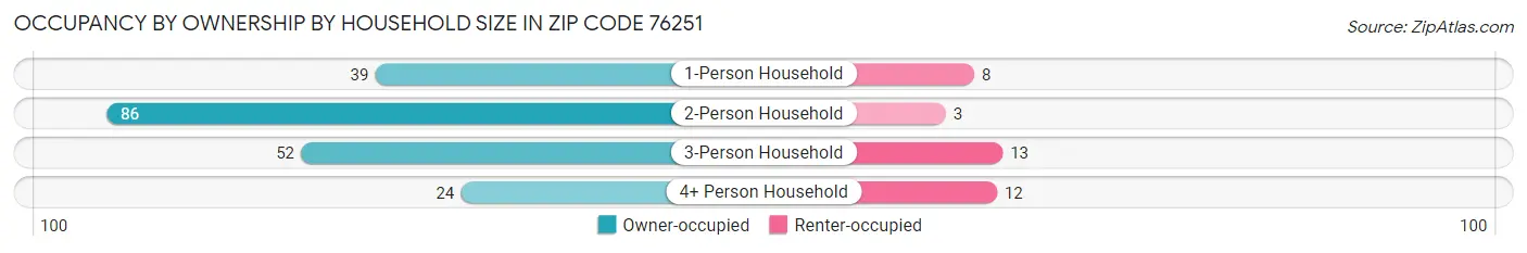 Occupancy by Ownership by Household Size in Zip Code 76251