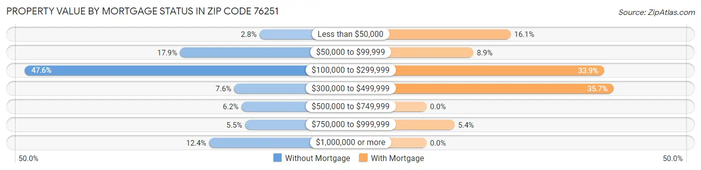 Property Value by Mortgage Status in Zip Code 76251