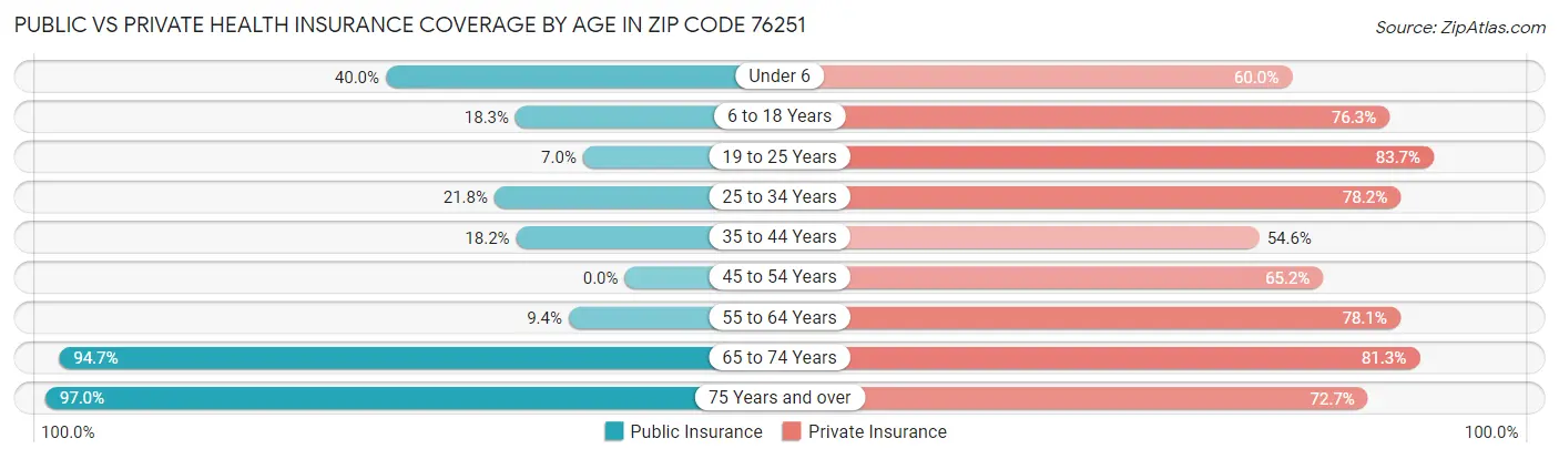 Public vs Private Health Insurance Coverage by Age in Zip Code 76251