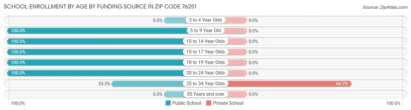 School Enrollment by Age by Funding Source in Zip Code 76251