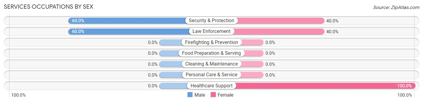 Services Occupations by Sex in Zip Code 76251