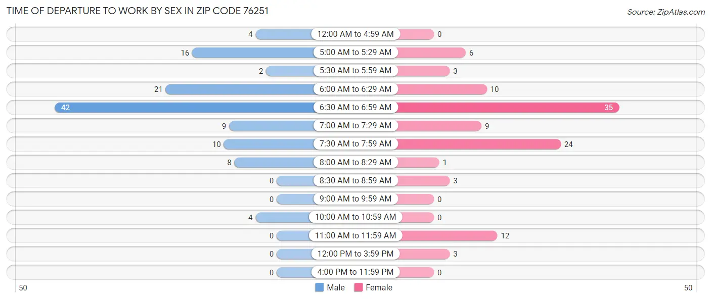 Time of Departure to Work by Sex in Zip Code 76251