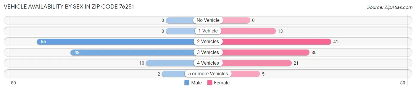 Vehicle Availability by Sex in Zip Code 76251