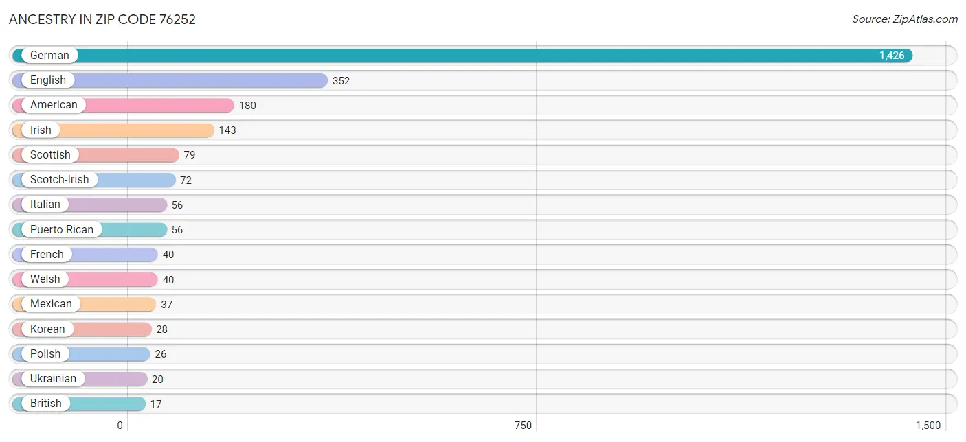 Ancestry in Zip Code 76252