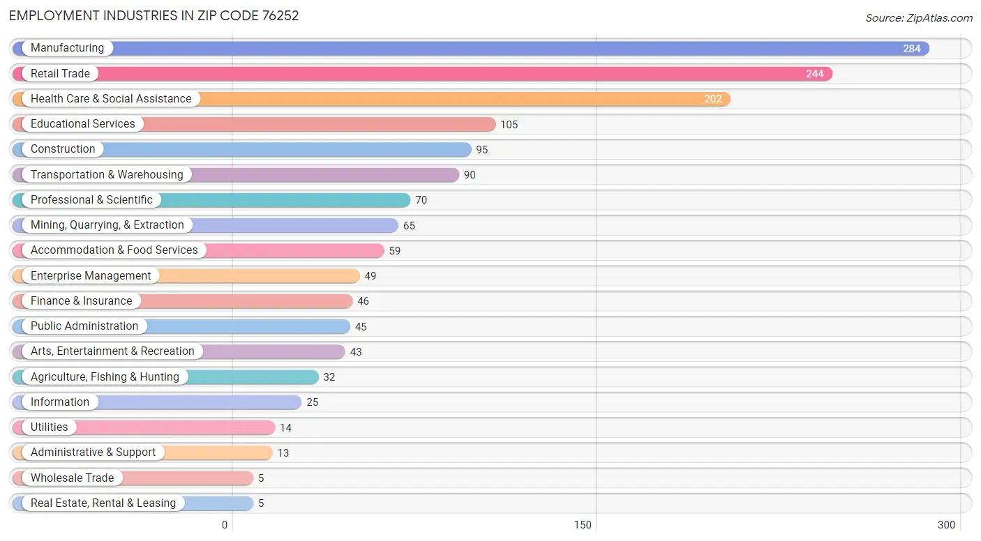 Employment Industries in Zip Code 76252