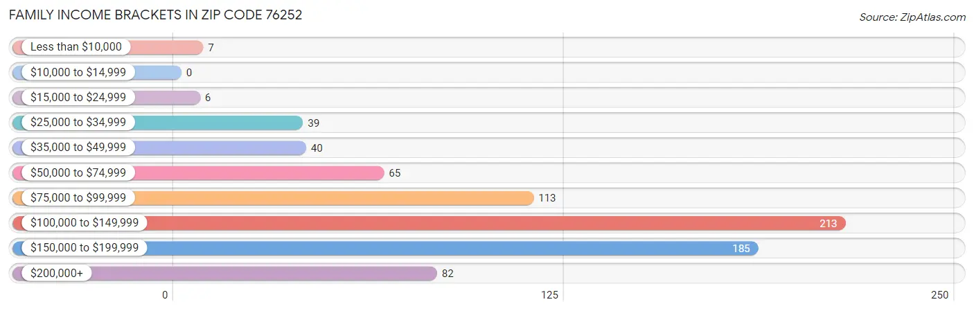 Family Income Brackets in Zip Code 76252