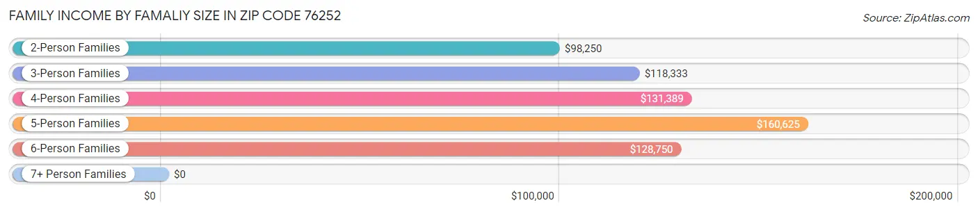 Family Income by Famaliy Size in Zip Code 76252