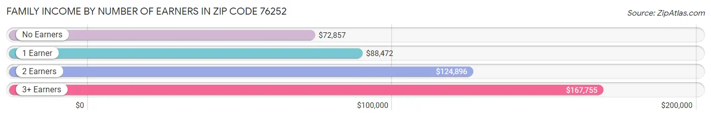 Family Income by Number of Earners in Zip Code 76252