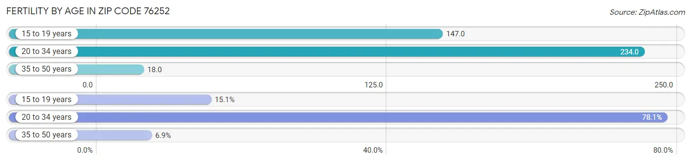 Female Fertility by Age in Zip Code 76252