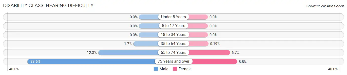 Disability in Zip Code 76252: <span>Hearing Difficulty</span>