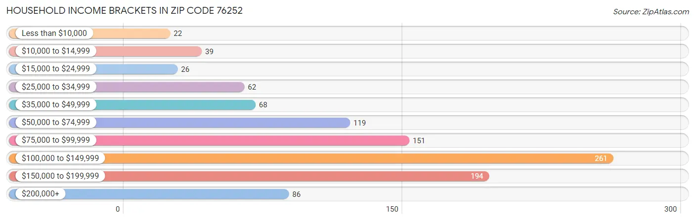 Household Income Brackets in Zip Code 76252