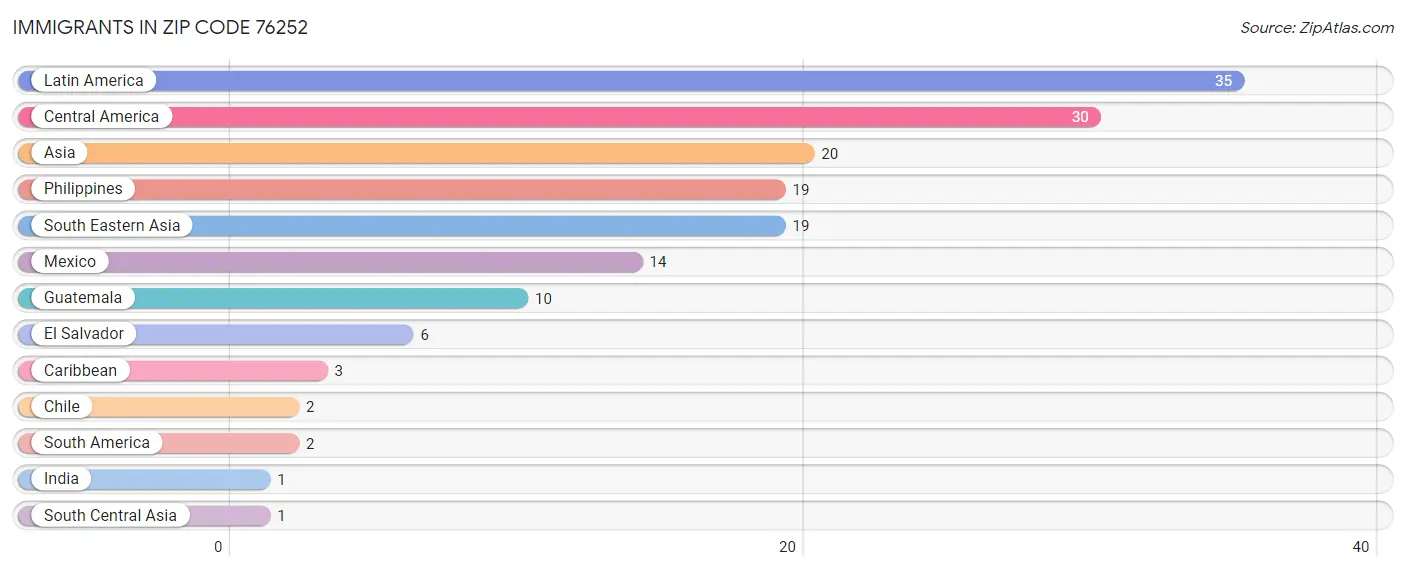 Immigrants in Zip Code 76252