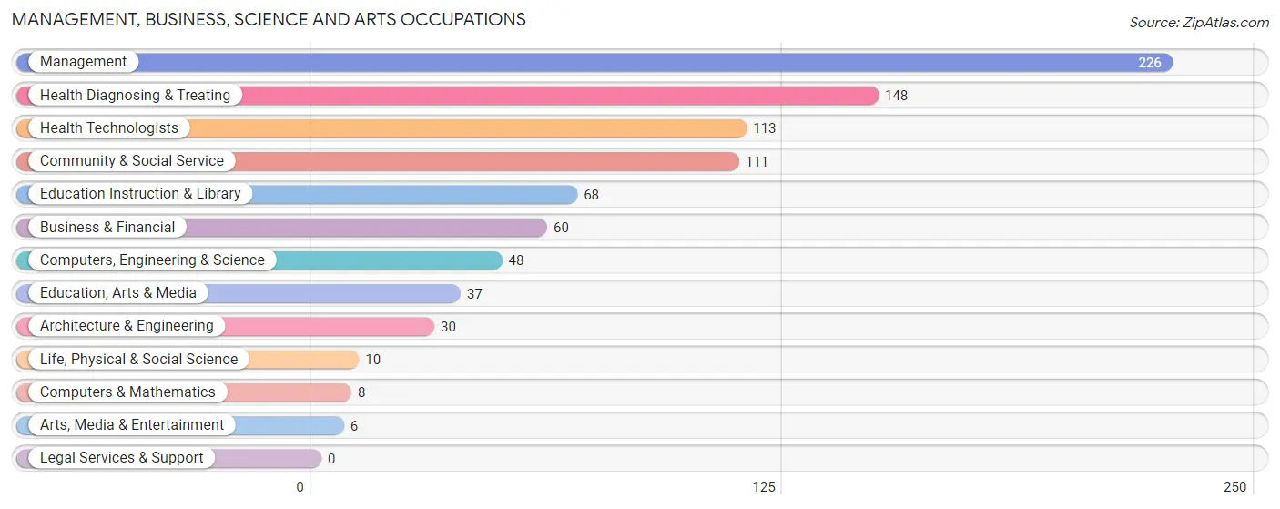 Management, Business, Science and Arts Occupations in Zip Code 76252